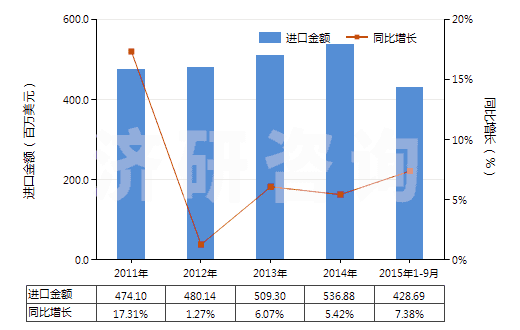 2011-2015年9月中國(guó)初級(jí)形狀的其他聚酰胺(HS39089000)進(jìn)口總額及增速統(tǒng)計(jì)